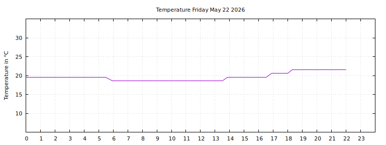[Temperature today graph]