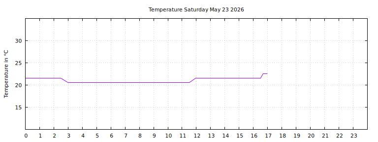 [Temperature today graph]
