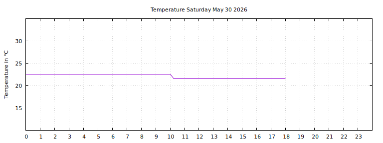 [Temperature today graph]
