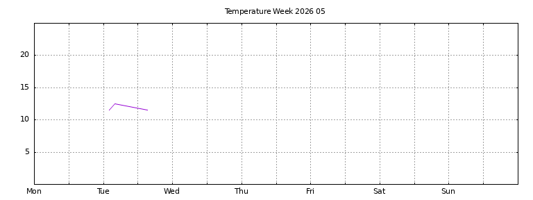 [Temperature this week graph]