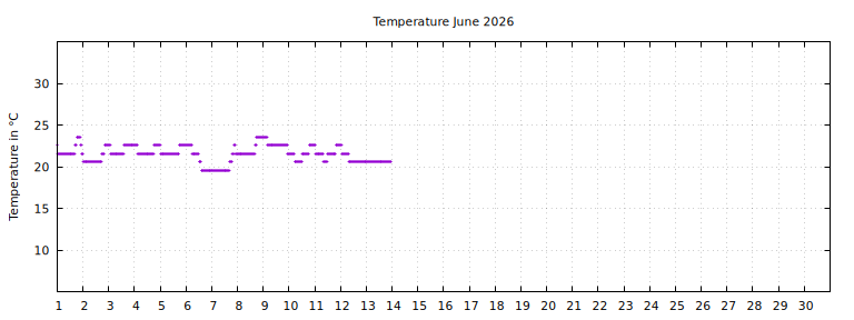 [Temperature this month graph]