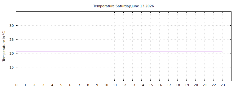 [Temperature today graph]