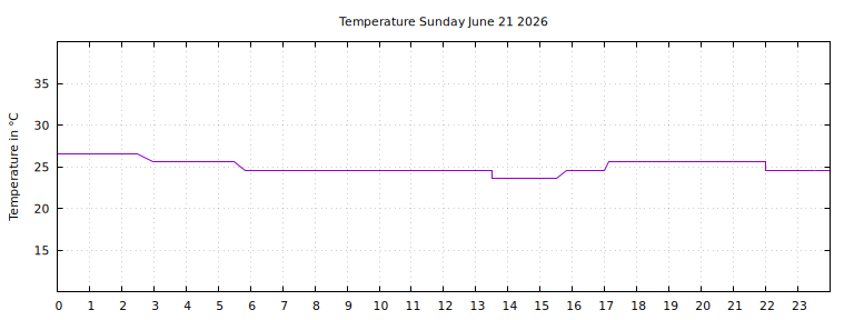 [Temperature today graph]