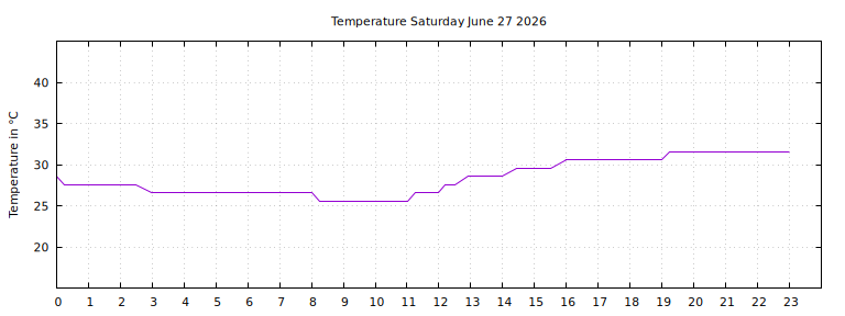 [Temperature today graph]