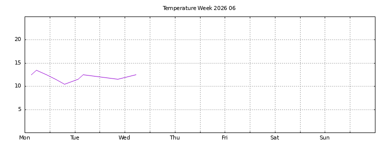 [Temperature this week graph]