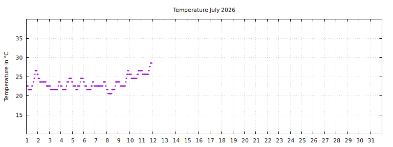 [Temperature this month graph]