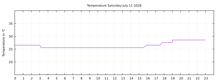 [Temperature today graph]