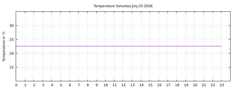[Temperature today graph]