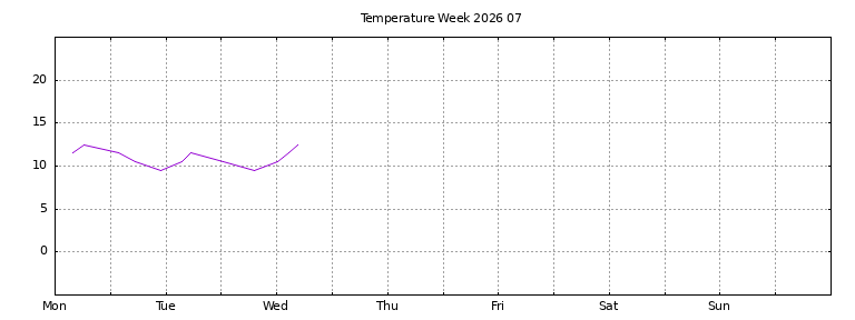[Temperature this week graph]