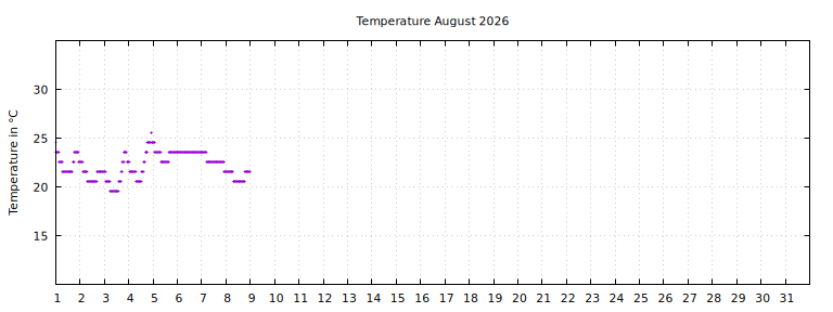[Temperature this month graph]