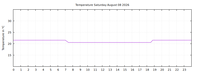 [Temperature today graph]