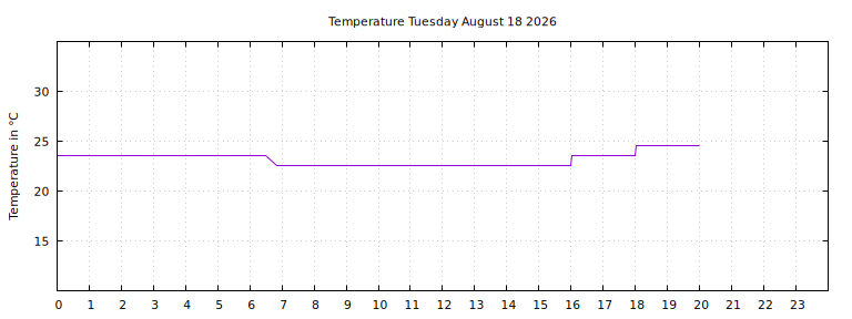 [Temperature today graph]