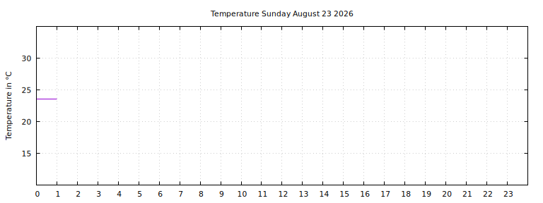 [Temperature today graph]