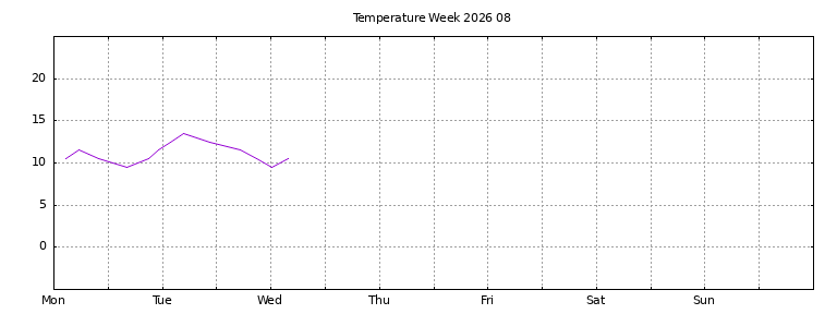 [Temperature this week graph]