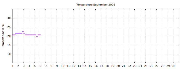 [Temperature this month graph]