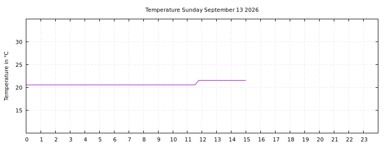 [Temperature today graph]