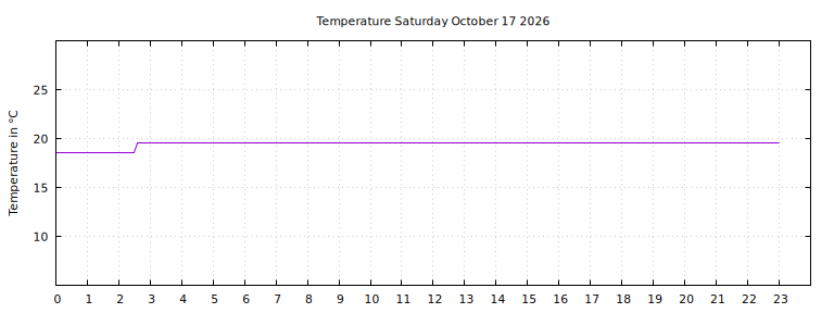 [Temperature today graph]