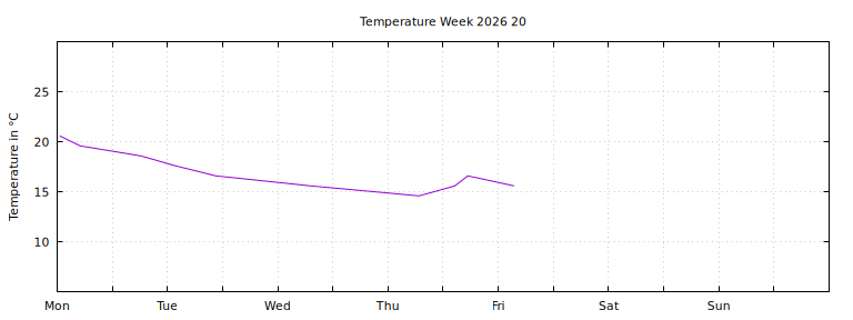 [Temperature this week graph]