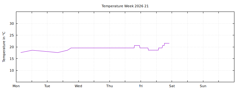 [Temperature this week graph]