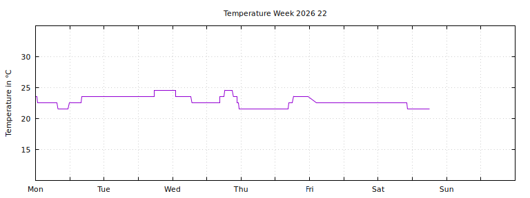 [Temperature this week graph]