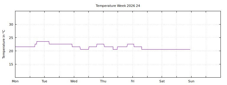 [Temperature this week graph]