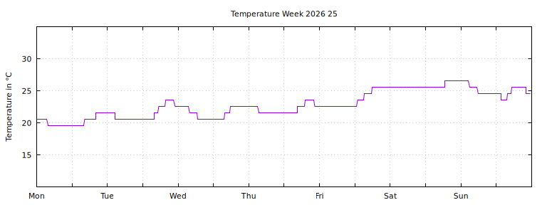 [Temperature this week graph]