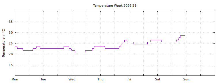 [Temperature this week graph]