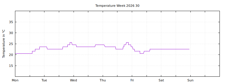 [Temperature this week graph]