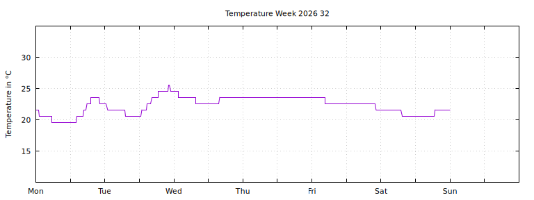 [Temperature this week graph]