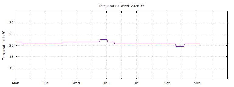 [Temperature this week graph]