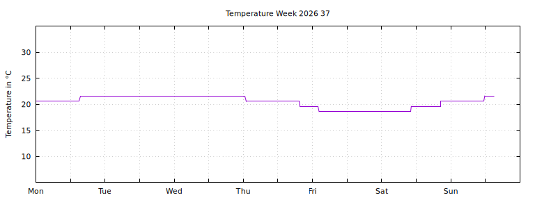 [Temperature this week graph]