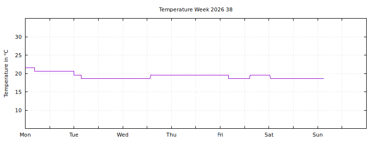 [Temperature this week graph]