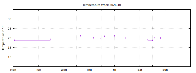 [Temperature this week graph]