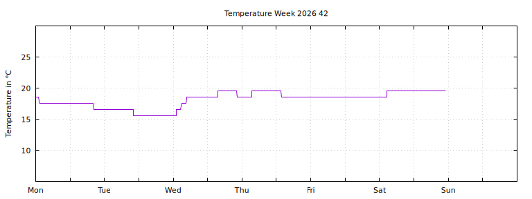 [Temperature this week graph]