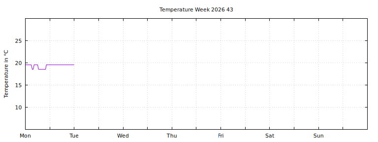 [Temperature this week graph]