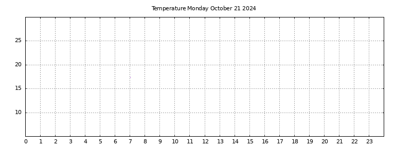 [Temperature today graph]