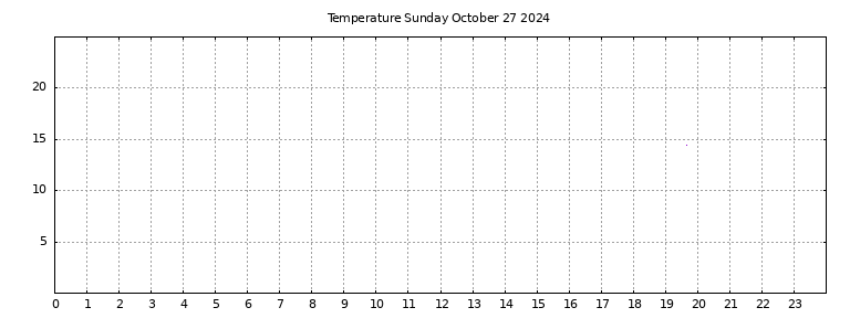 [Temperature today graph]