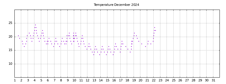 [Temperature this month graph]