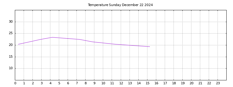 [Temperature today graph]