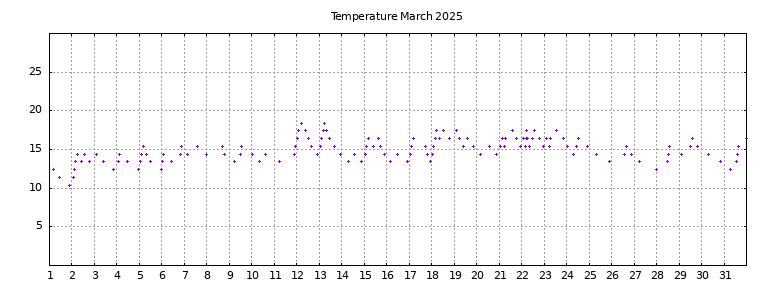 [Temperature this month graph]