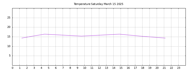 [Temperature today graph]