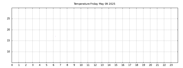 [Temperature today graph]