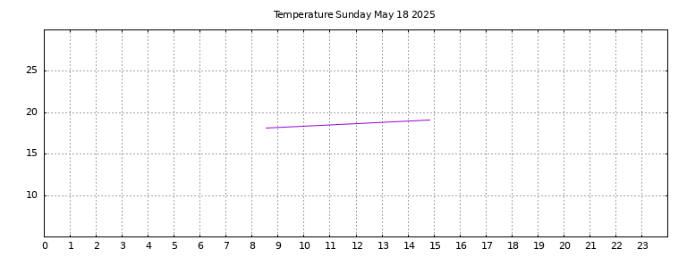 [Temperature today graph]