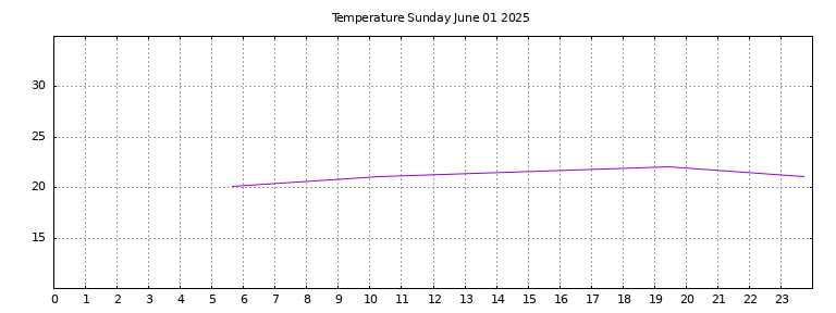 [Temperature today graph]