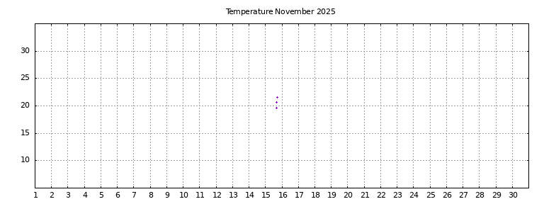 [Temperature this month graph]