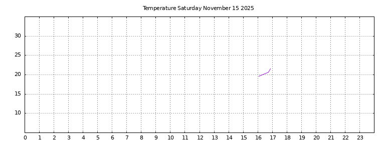 [Temperature today graph]