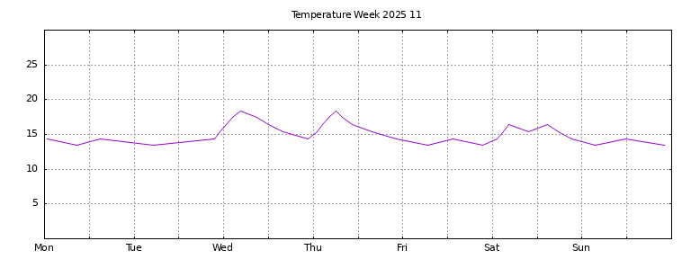 [Temperature this week graph]