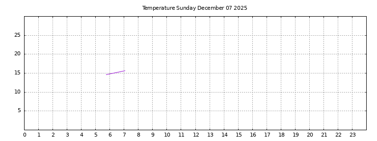 [Temperature today graph]