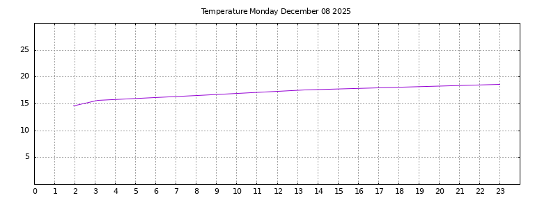 [Temperature today graph]