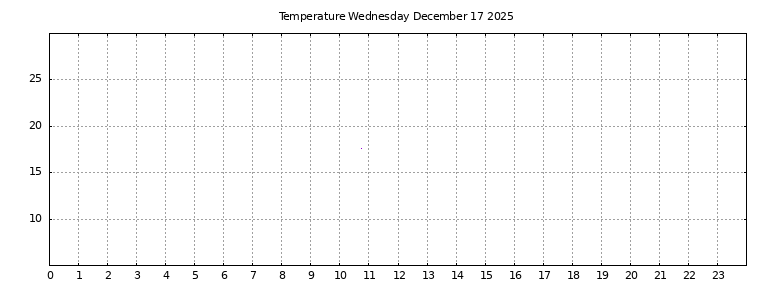 [Temperature today graph]